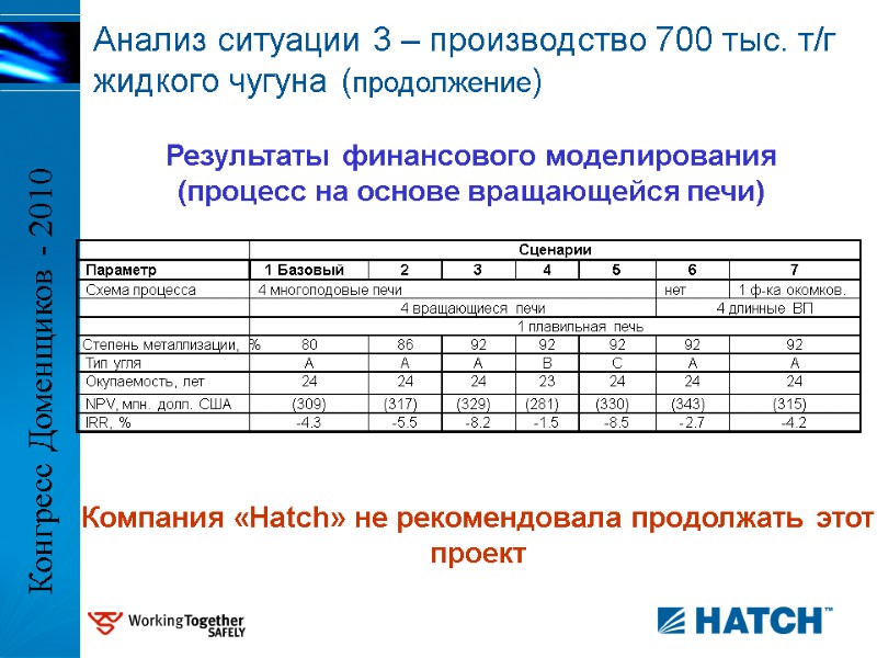 Результаты финансового моделирования  (процесс на основе вращающейся печи) Компания «Hatch» не рекомендовала продолжать